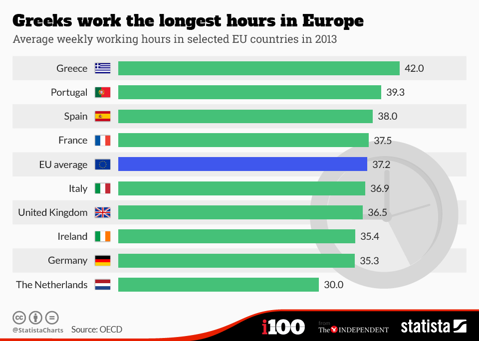 έλληνες δουλεύουν περισσότερο