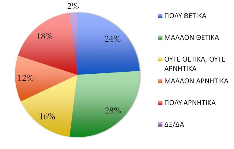 θετικά
