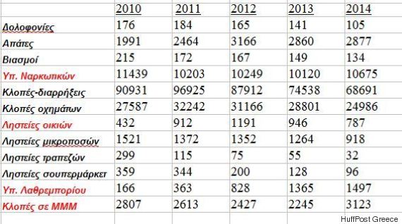 εγκληματικότητα ελλάδα 2015