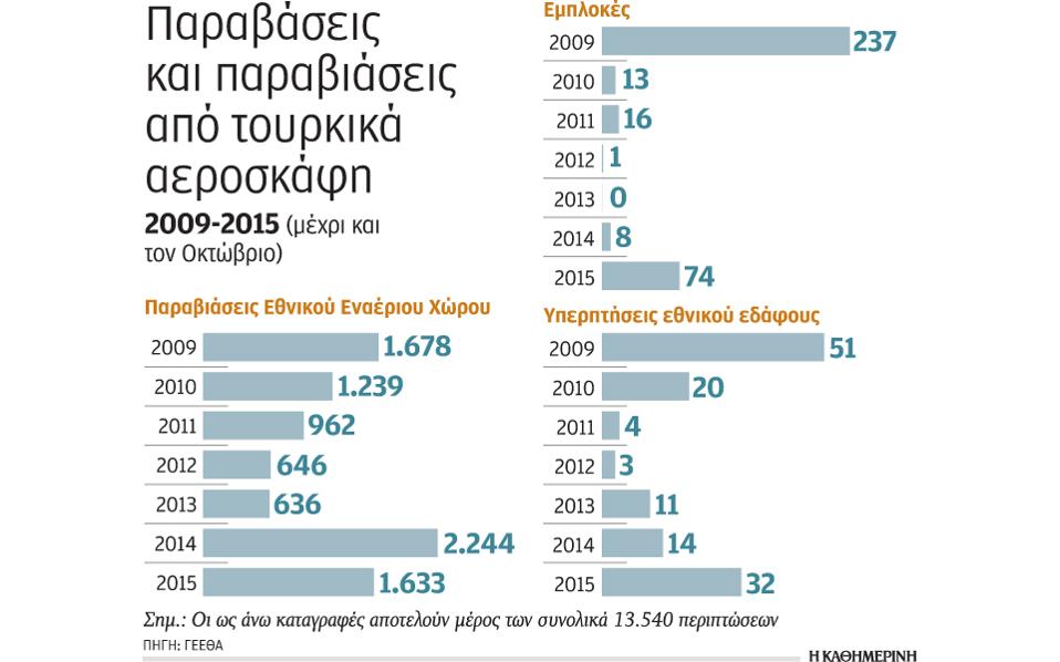 παραβιάσεις ελληνικού εναέριου