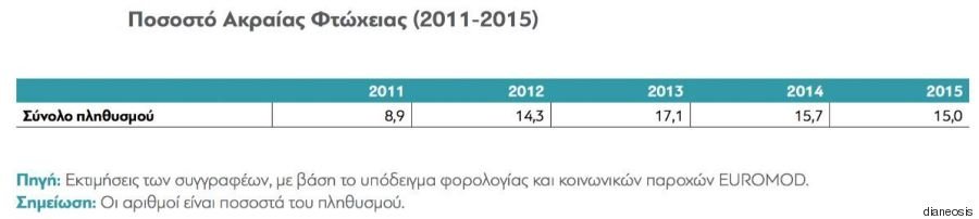 φτώχεια ελλάδα