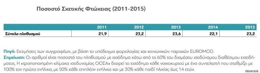 φτώχεια ελλάδα