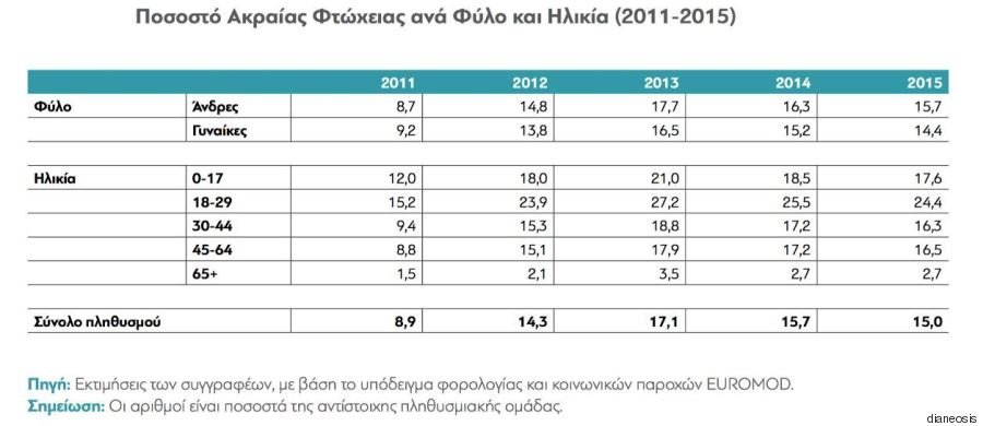 φτώχεια ελλάδα