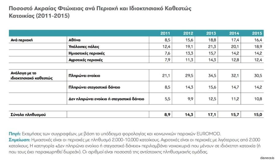 φτώχεια ελλάδα