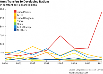 arms transfers to developing nations
