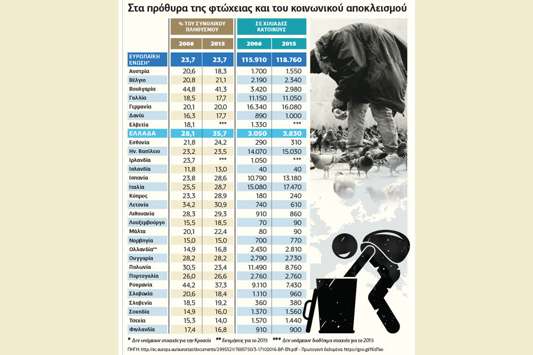 φτώχεια ελλάδα