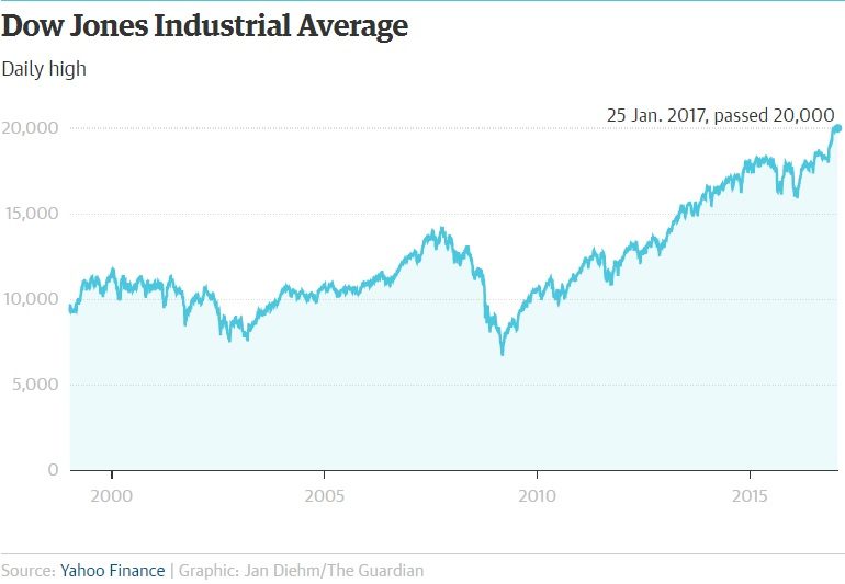 Dow Jones