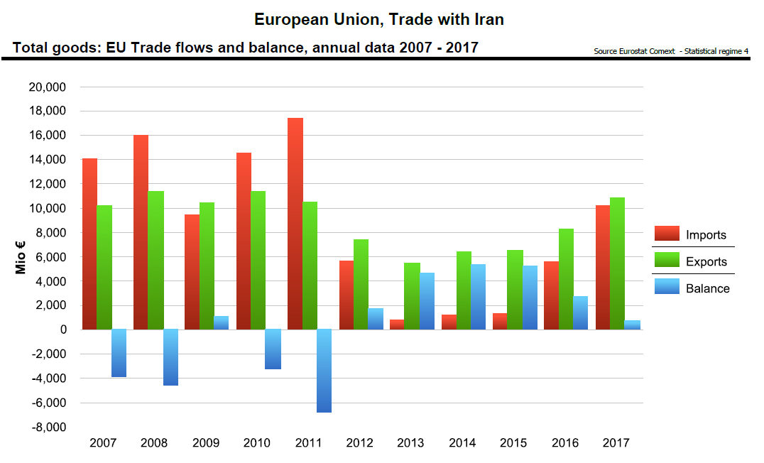 EU Trade Iran