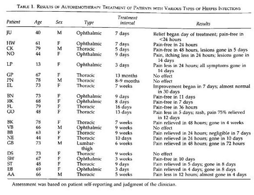 herpes zoster autohemotherapy table