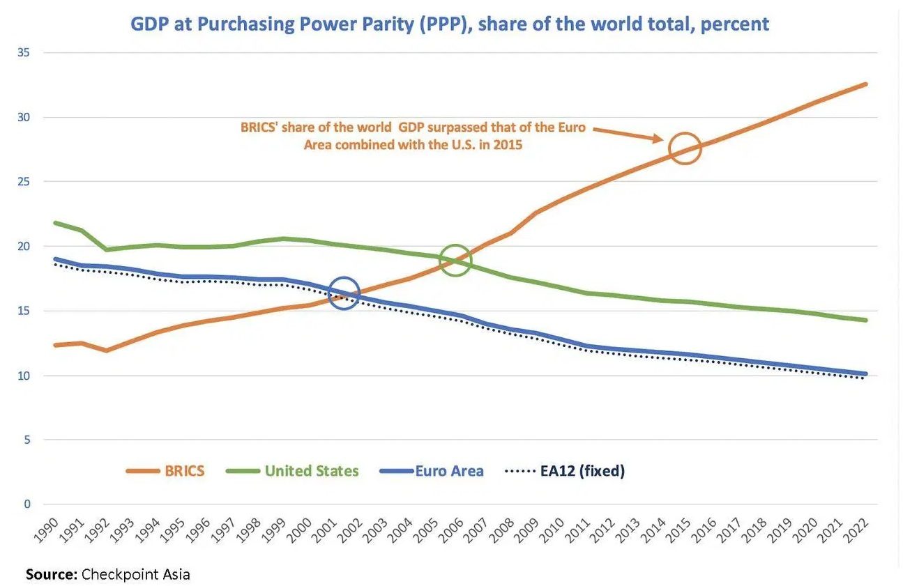 gdp us brics